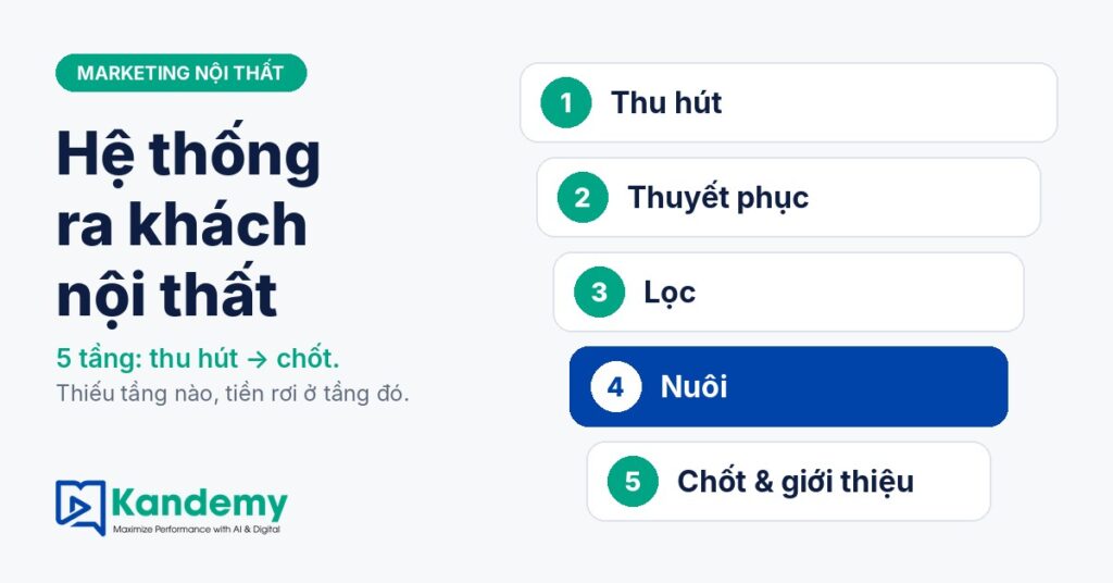 Sơ đồ 5 tầng hệ thống marketing nội thất: thu hút, thuyết phục, lọc, nuôi, chốt và giới thiệu